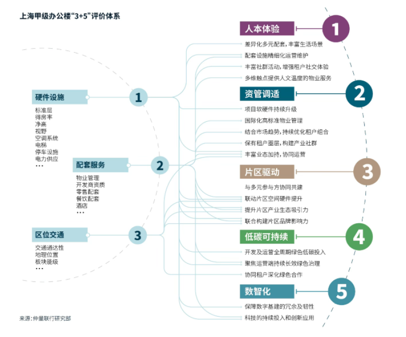 上海写字楼市场结构性分化加剧 超甲级办公楼未来五年复合增长率看涨6％