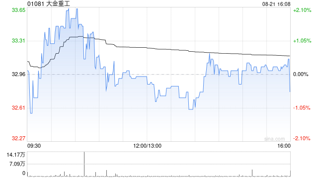 大金重工公布中期业绩 归母净利润约6.01亿元同比增长9.89%