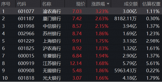 再现“跷跷板效应	”，银行逆市走强，中信银行历史新高！机构：平淡市抗跌品种