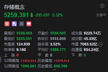 三星跌近8%，港股存储芯片股全线下跌，两倍做多三星电子大跌16%
