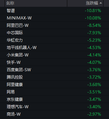 港股芯片股重挫，中芯国际	、壁仞科技跌近8%	，科网股普跌，智谱、MINIMAX大跌超10%