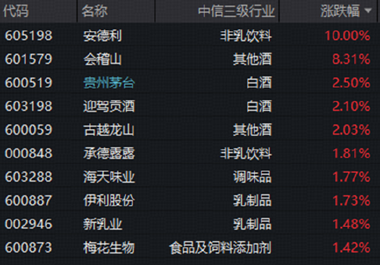 白酒龙头回应市值管理计划！吃喝板块逆市上涨，估值仍处十年低位！机构：或可积极把握白酒配置机遇