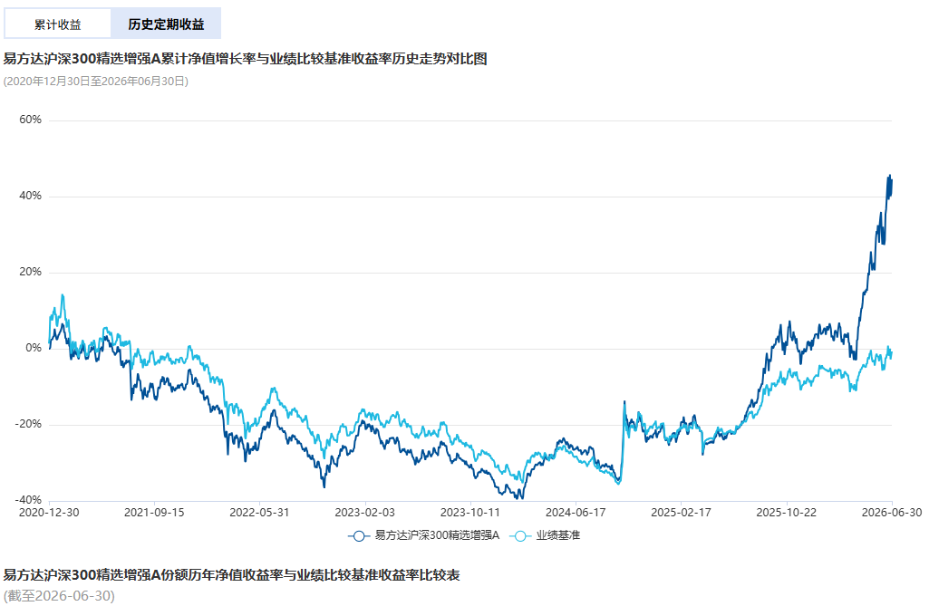 股票指增基金业绩透视：逾八成年内跑赢基准 易方达、汇添富基金产品表现靠前