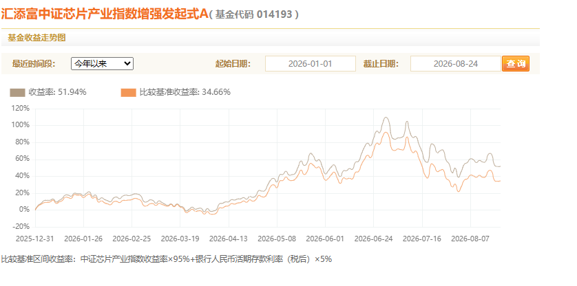 股票指增基金业绩透视：逾八成年内跑赢基准 易方达	、汇添富基金产品表现靠前