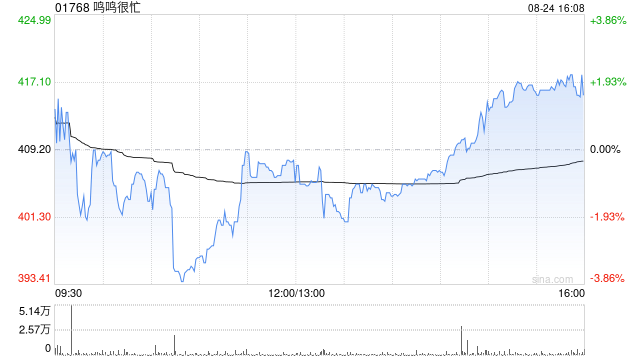 鸣鸣很忙发布中期业绩 归母应占利润22.4亿元同比增加155.39%