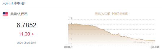 人民币兑美元中间价报6.7852，下调11点