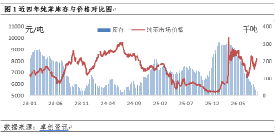 纯苯价格强势走高，库存拐点何时现