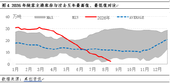 纯苯价格强势走高，库存拐点何时现