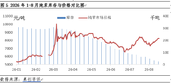 纯苯价格强势走高，库存拐点何时现