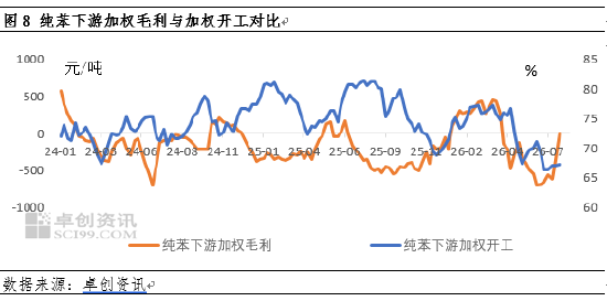 纯苯价格强势走高，库存拐点何时现