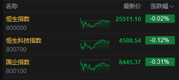 港股收评：恒指跌0.02% 科指跌0.12% 黄金股普跌 芯片股午后拉升 小鹏集团跌超9%