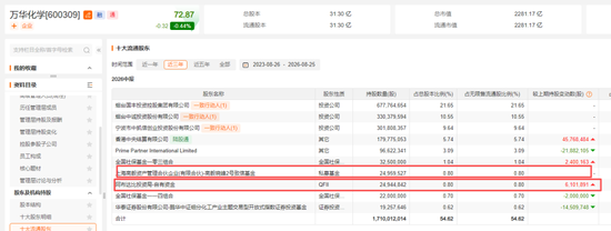邓晓峰，40亿元重仓两大周期股