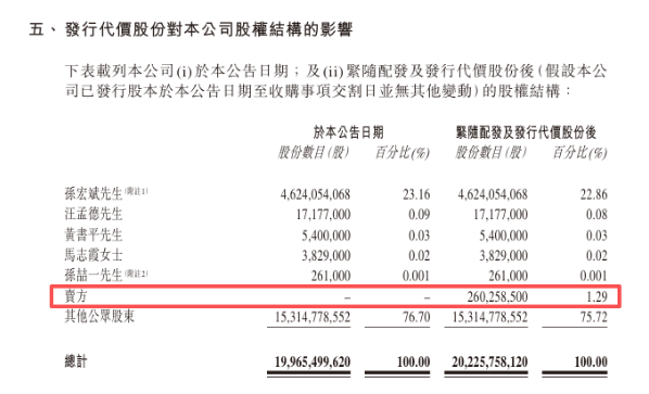 融创中国：拟发行新股收购「而今管理」，涉资1.42亿