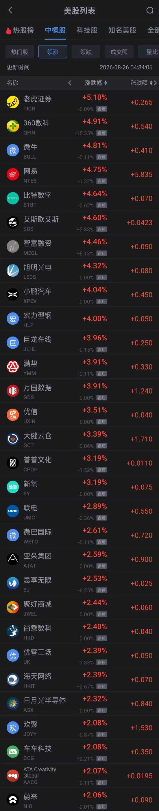 8月26日热门中概股多数上涨 网易涨超4% 富途涨超8%