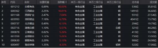 算力金属迎涨价潮！有色领涨全市场，超百亿主力资金狂涌！白银有色4天3板，江西铜业涨停！