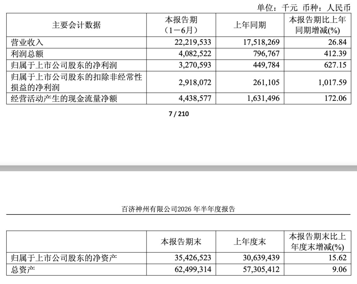 市值4300亿元“创新药一哥”	，净利暴增六倍！
