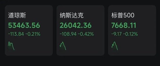 重要通胀数据发布	，美联储9月加息概率提升！美股下挫，原油短线拉升