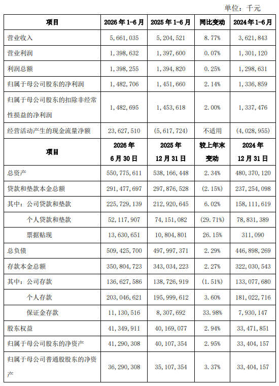 西安银行：2026年上半年净利润14.83亿元，同比增长2.14%