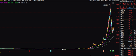 电子布龙头公告:股东减持!
