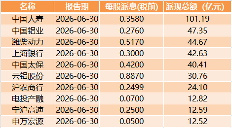 A股公司，分红成潮！上百家公司拟合计派现近500亿元