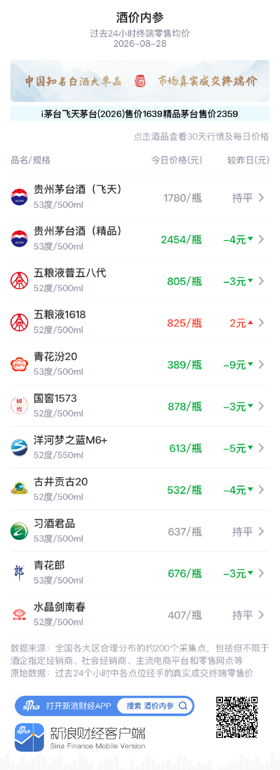 水晶剑南春环比持平 依旧运行在月高位区间
