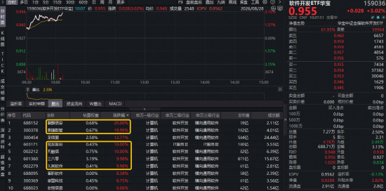 OpenAI智能体入侵系统？网络安全概念爆发	，麒麟信安20CM涨停！软件开发ETF华宝（159036）标的指数涨超3%