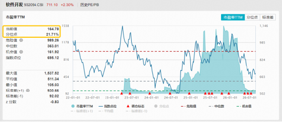 OpenAI智能体入侵系统？网络安全概念爆发，麒麟信安20CM涨停！软件开发ETF华宝（159036）标的指数涨超3%