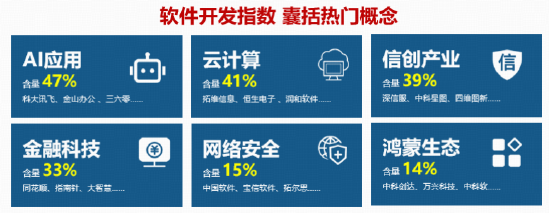 OpenAI智能体入侵系统？网络安全概念爆发，麒麟信安20CM涨停！软件开发ETF华宝（159036）标的指数涨超3%