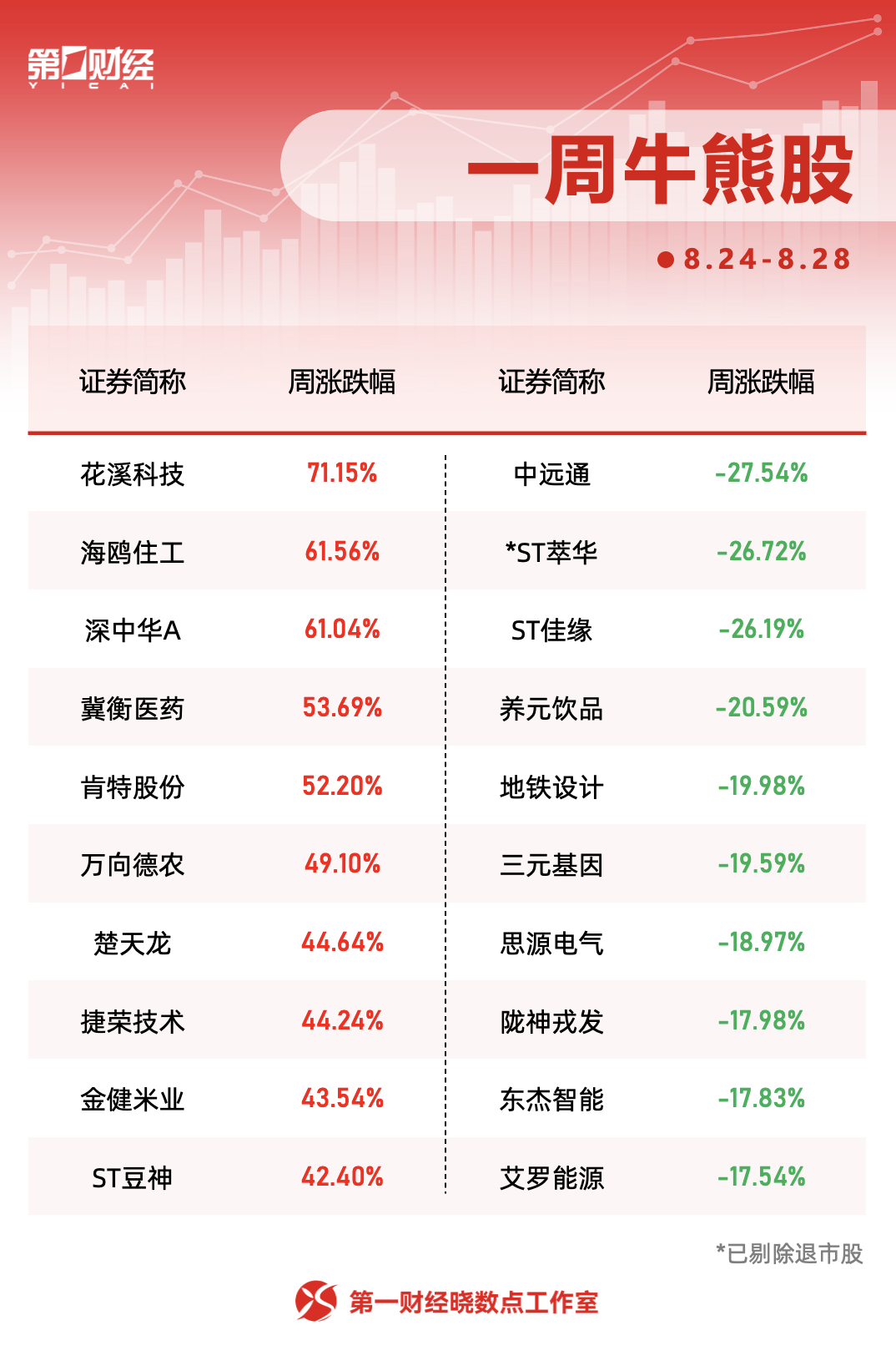 本周十大牛熊股出炉