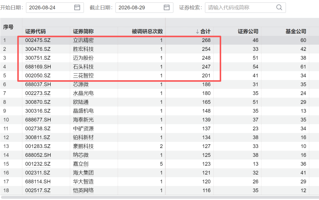 4000亿巨头	，002475火了，268家机构扎堆来了