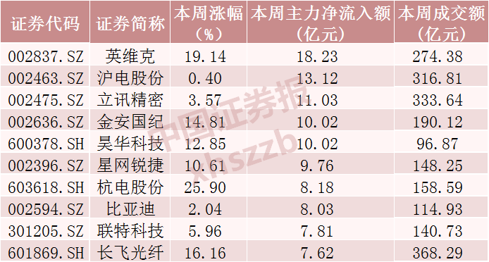 光模块三巨头	，超120亿资金撤离
