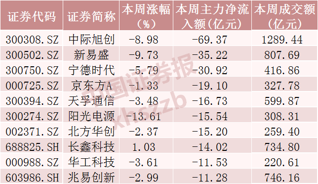 光模块三巨头，超120亿资金撤离