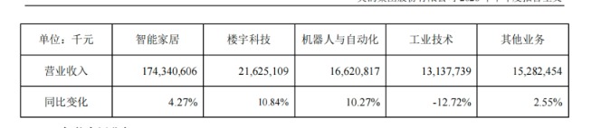 美的集团半年报：增长稳住了，但利润“含金量”在下降