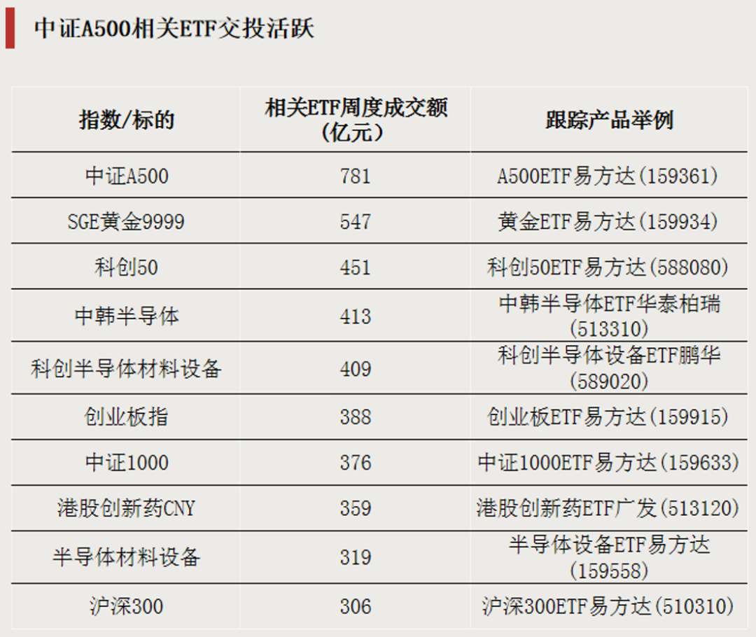 大举加仓	，资金瞄准两大方向