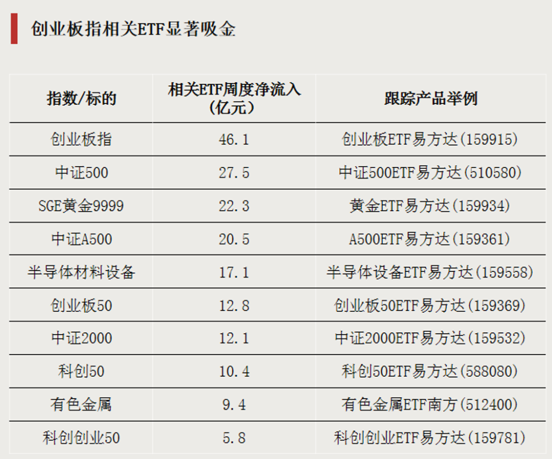 大举加仓，资金瞄准两大方向