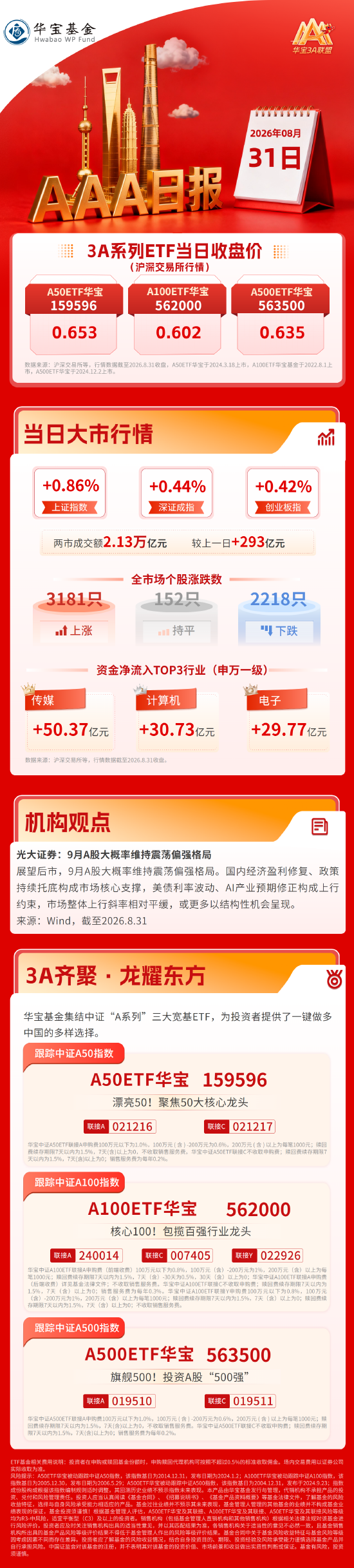 八月收官，沪指逼近4000点，AI应用概念爆发| 华宝基金3A日报（2026.8.31）