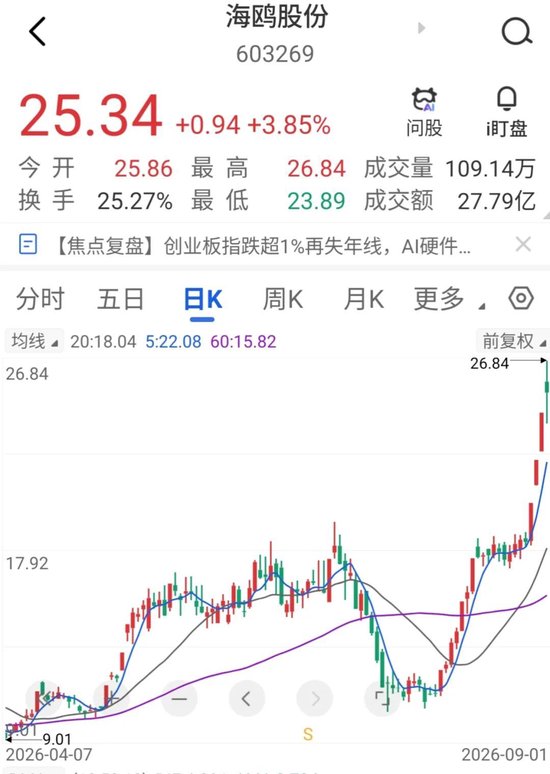 8月翻倍大牛股，提示风险！