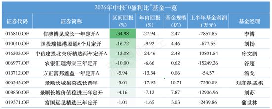 全散户与全机构白玩	，信澳达亚基金与国投瑞银基金定开基金齐现“零盈利”，持仓双双浮亏