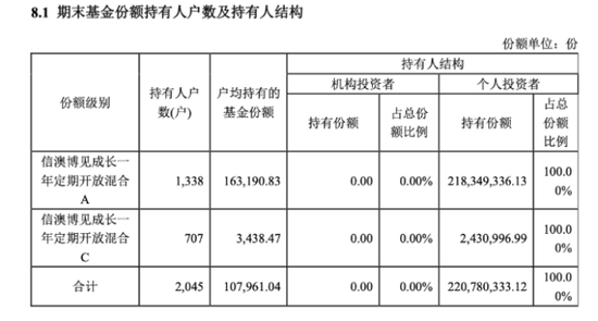 全散户与全机构白玩	，信澳达亚基金与国投瑞银基金定开基金齐现“零盈利”，持仓双双浮亏