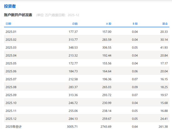 最新披露!8月A股新开户239.73万户