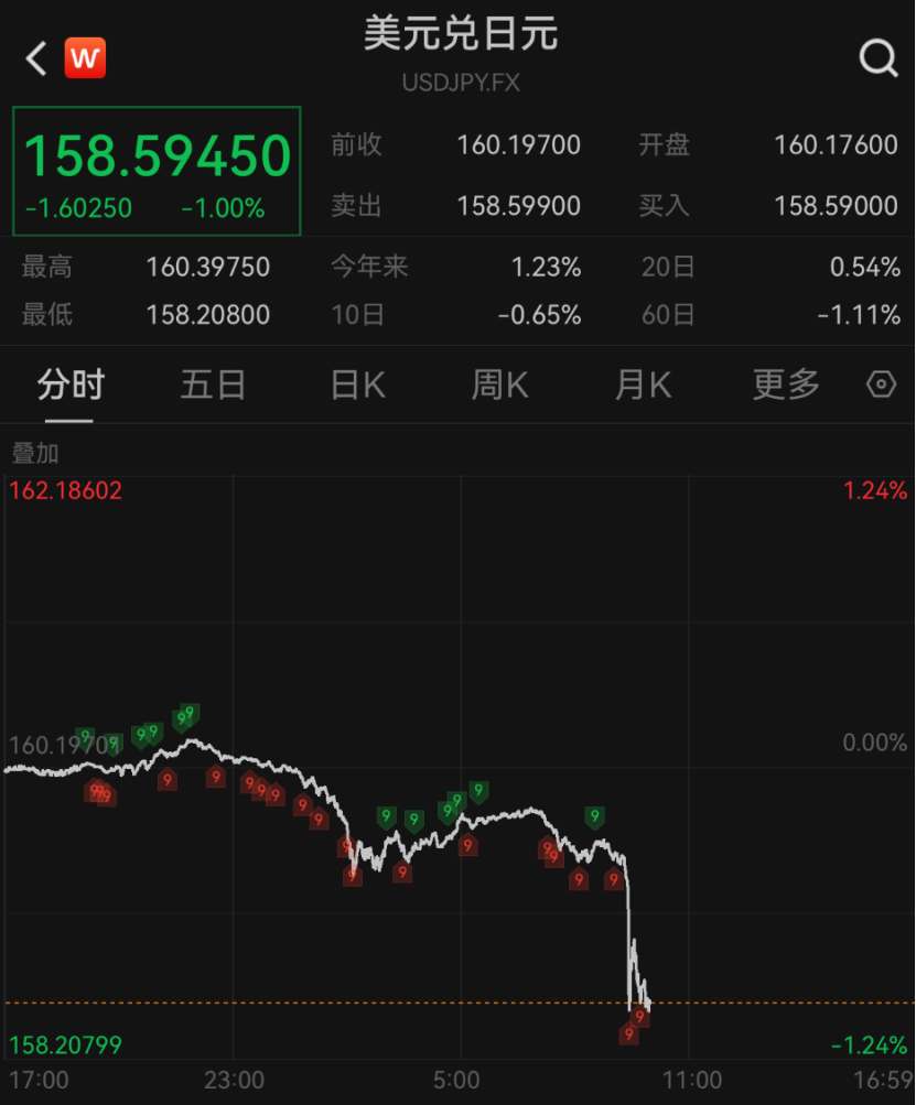 深夜！美元，直线大跳水！美联储重磅发声！股债汇集体异动