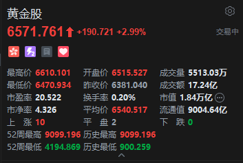 现货黄金重返4400美元，港股黄金股集体回暖，德银：黄金卖压即将枯竭