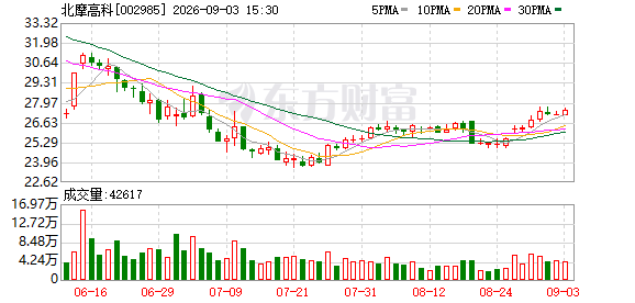 北摩高科：截至8月31日公司尚未实施股份回购