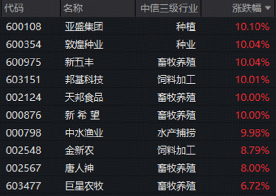 科技“软硬分化”，互联网龙头齐升	，华宝基金159851标的指数上扬5%，农牧渔引领价值股重估