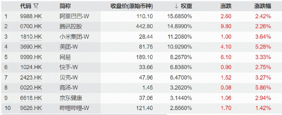 科技“软硬分化”，互联网龙头齐升，华宝基金159851标的指数上扬5%，农牧渔引领价值股重估