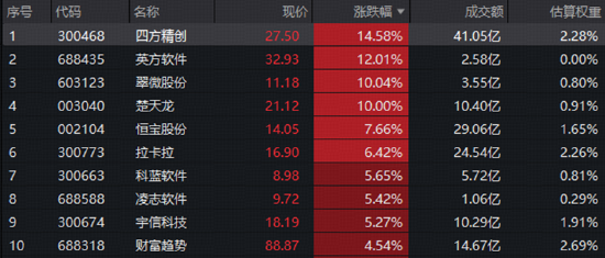 科技“软硬分化	”	，互联网龙头齐升，华宝基金159851标的指数上扬5%，农牧渔引领价值股重估