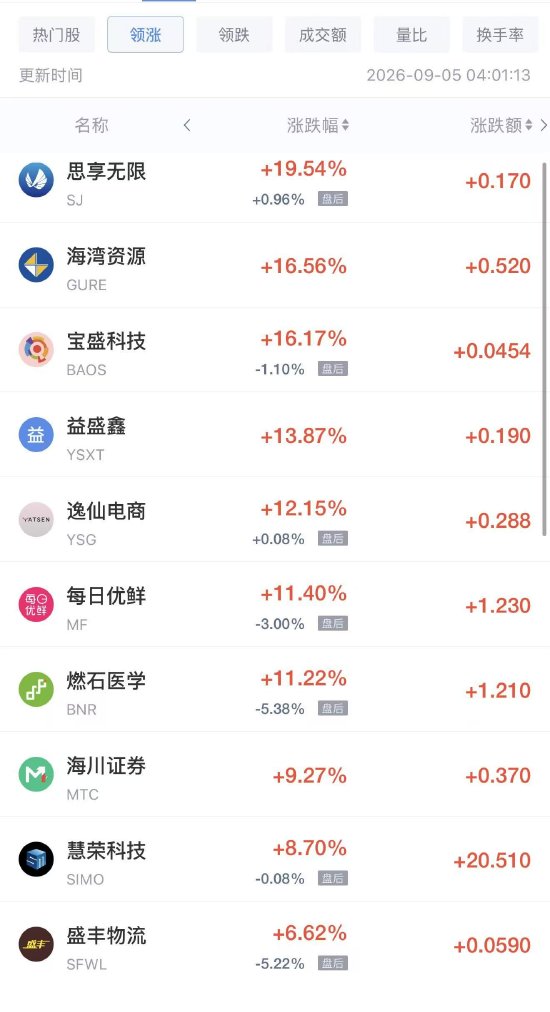 9月5日热门中概股涨跌不一，慧荣科技涨超8%，网易有道跌超5%