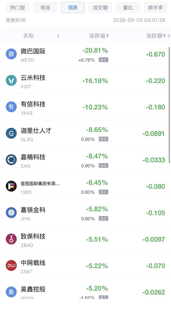 9月5日热门中概股涨跌不一	，慧荣科技涨超8%，网易有道跌超5%