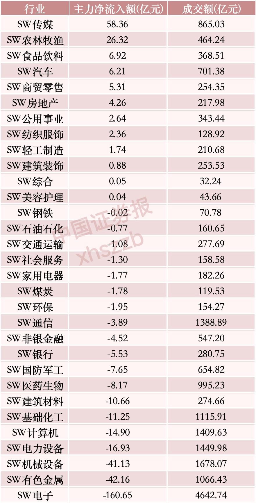 “吸金”逾58亿元，主力资金重点布局这一方向
