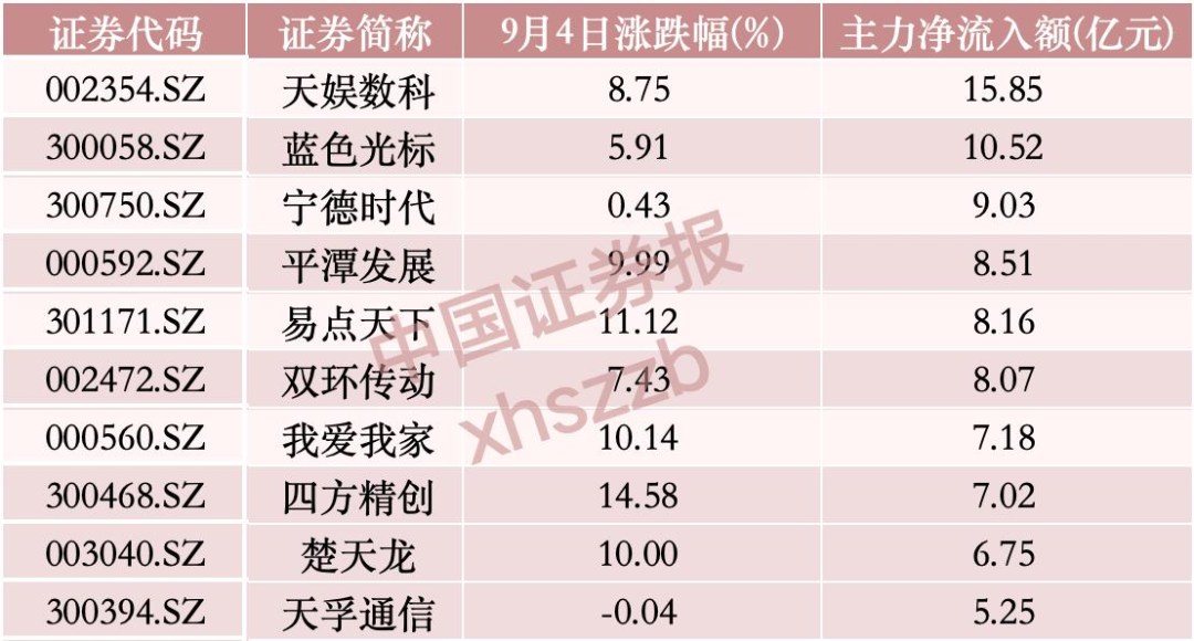 “吸金	”逾58亿元，主力资金重点布局这一方向